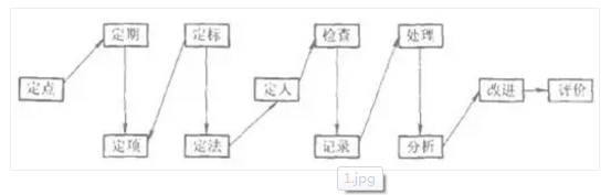 設備點檢定修制的八大原則與12個環(huán)節(jié)