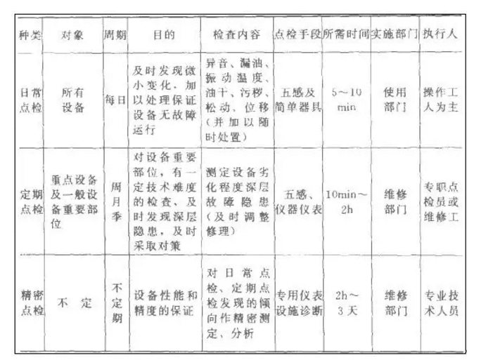 設備點檢定修制的八大原則與12個環(huán)節(jié)