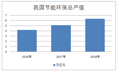 節(jié)能環(huán)保行業(yè)定義及分類 2020年產(chǎn)值將超過(guò)8萬(wàn)億元