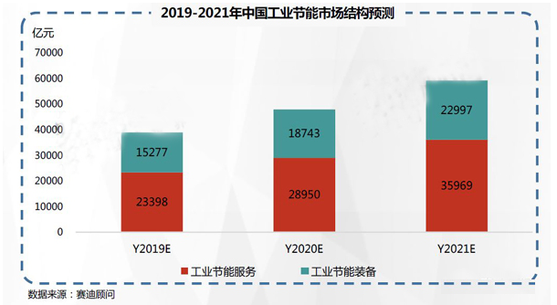 2019-2021年中國工業(yè)節(jié)能市場(chǎng)預(yù)測(cè)與展望數(shù)據(jù)