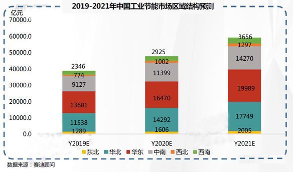 2019-2021年中國工業(yè)節(jié)能市場(chǎng)預(yù)測(cè)與展望數(shù)據(jù)