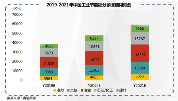 2019-2021年中國工業(yè)節(jié)能市場(chǎng)預(yù)測(cè)與展望數(shù)據(jù)